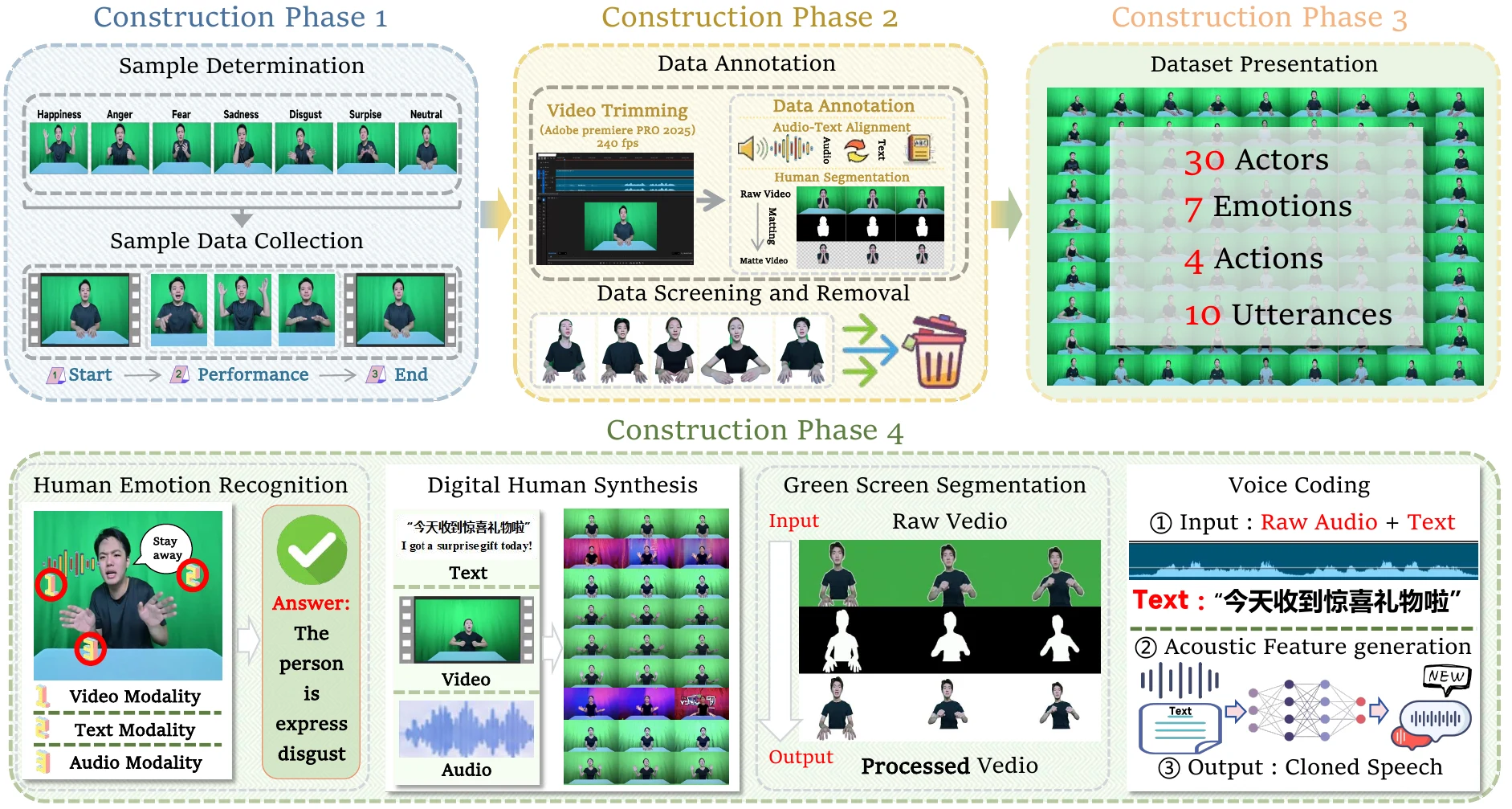 HUG-VIS construction and evaluation workflow linking data collection to four benchmark tracks