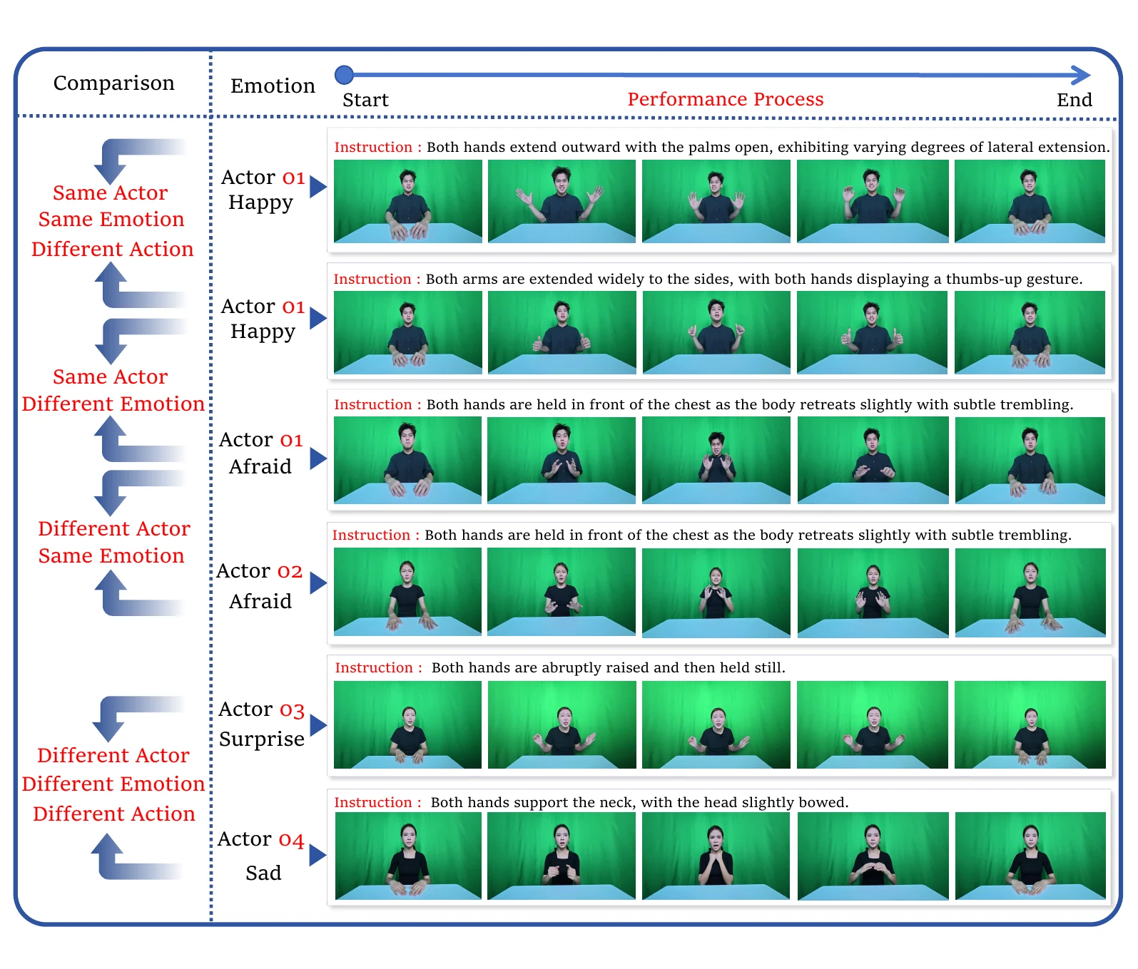 Representative HUG-VIS recordings varying actor, emotion, and action while keeping other factors fixed