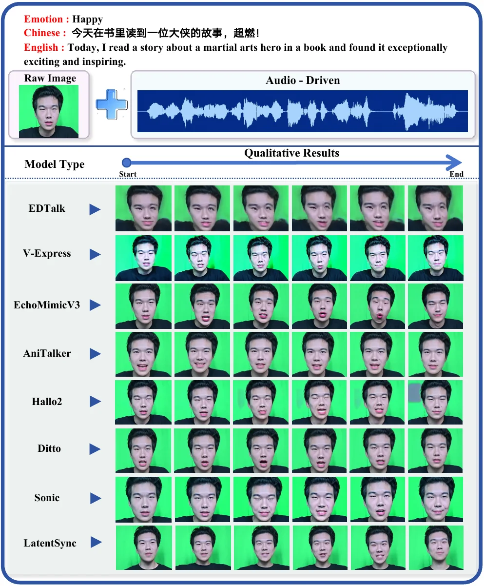 Latest qualitative comparison of eight audio-driven portrait generation systems on one Happy utterance