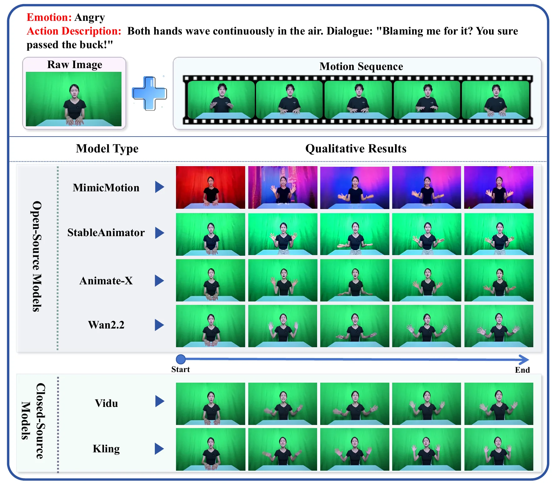 Latest temporal comparison of open-source and closed-source vision-driven human video generation systems on one Angry clip
