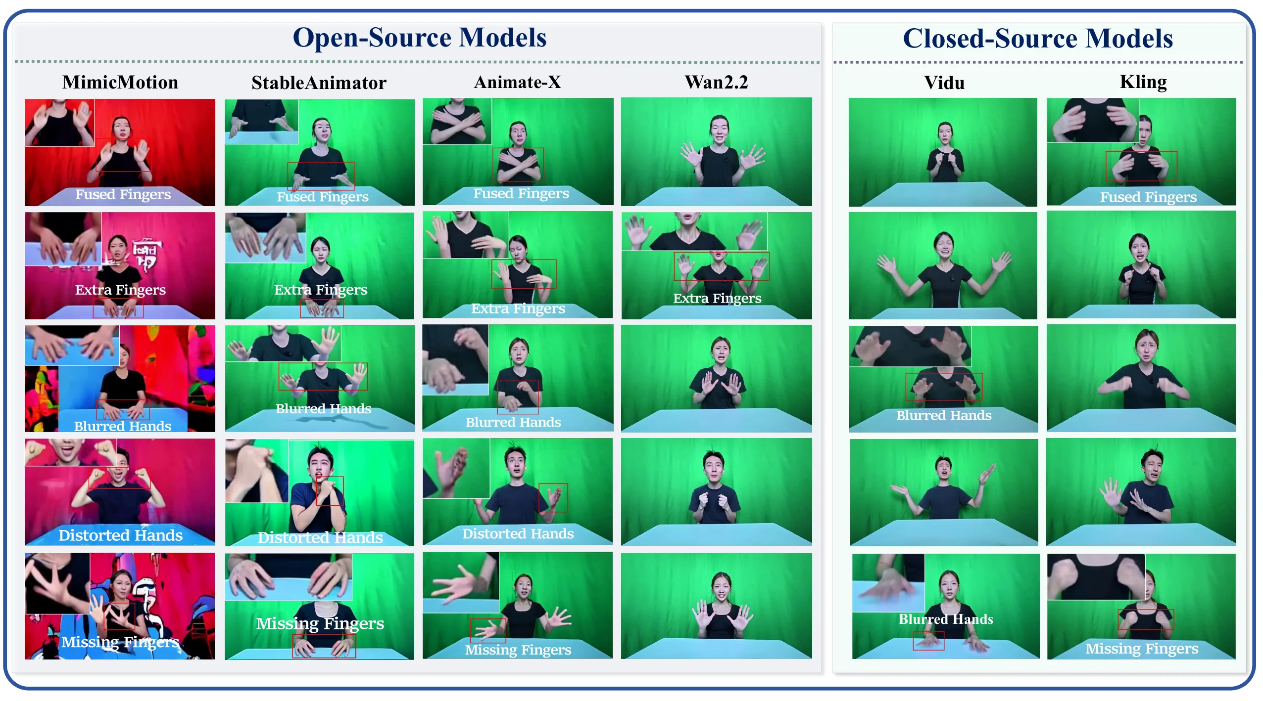 Fine-grained hand-region failures across six vision-driven generation systems