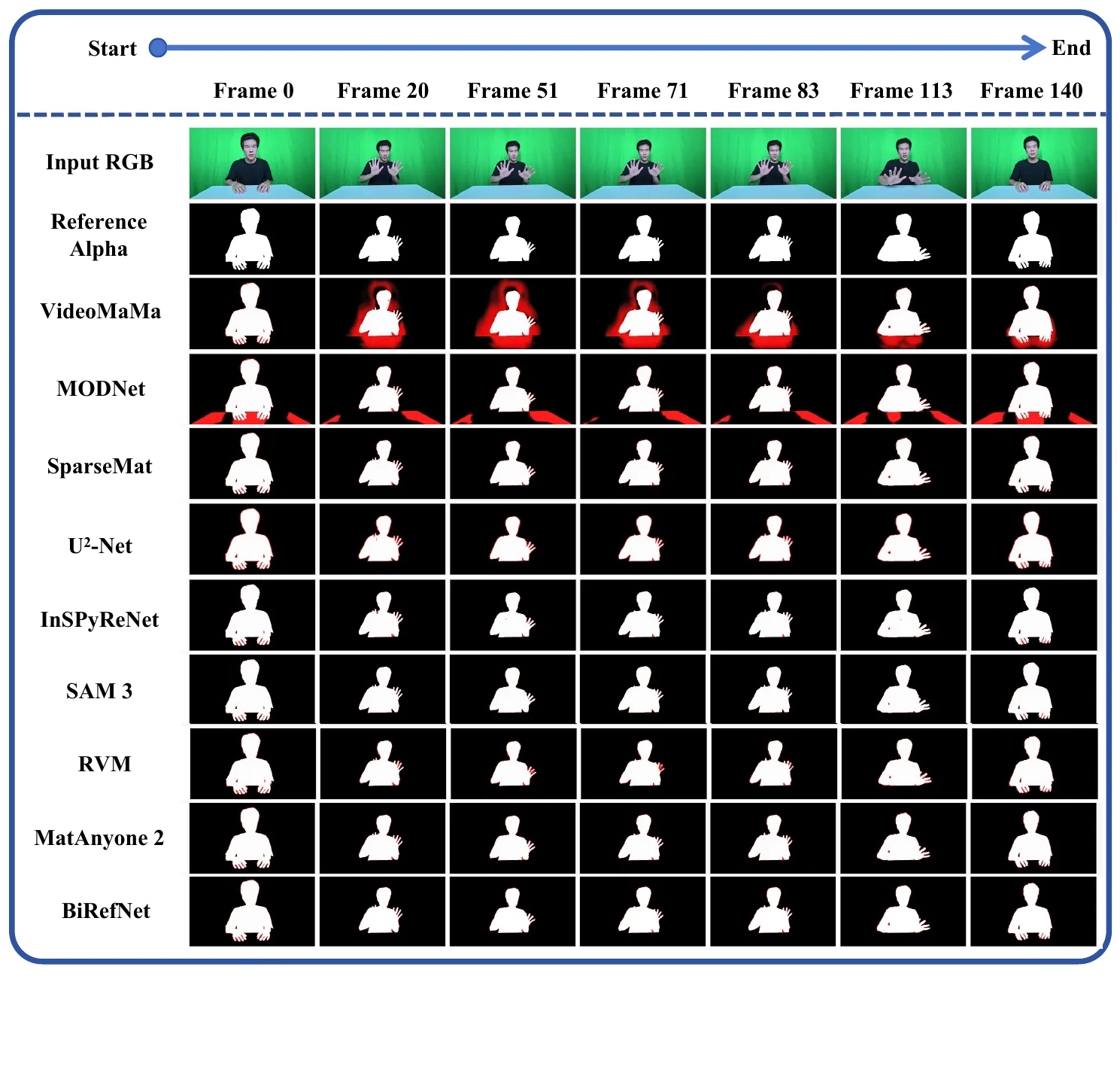 Latest qualitative comparison of nine human video matting systems at seven time points