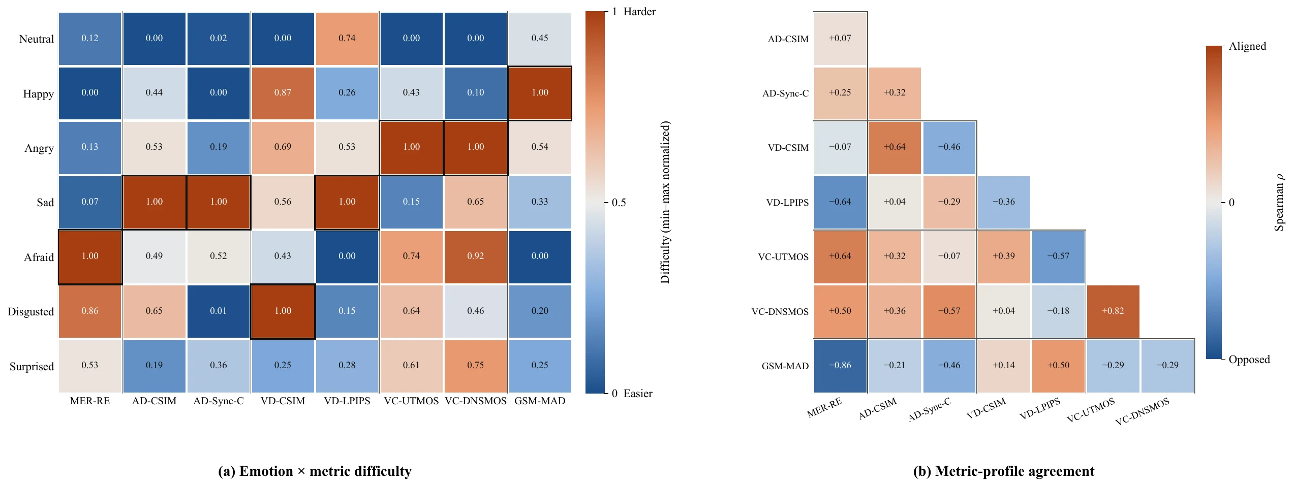 Heatmaps showing emotion difficulty across eight benchmark metrics and their rank correlations