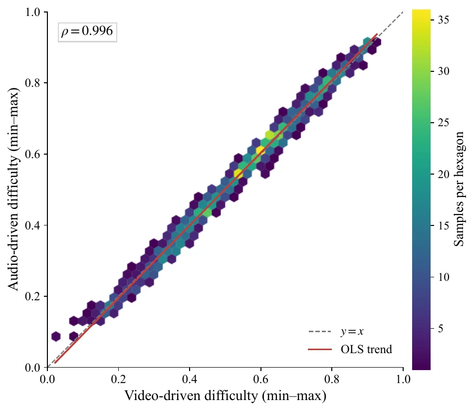 Agreement between video-driven and audio-driven source difficulty