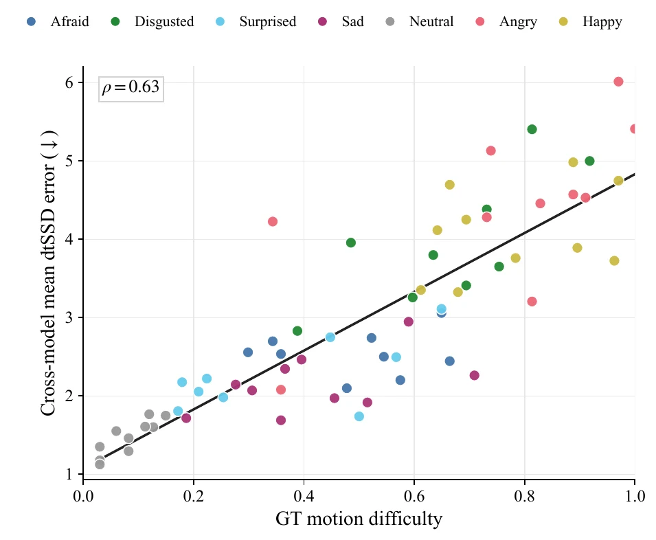 Relationship between ground-truth motion and temporal matting error